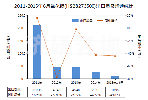 2011-2015年6月氯化鎳(HS28273500)出口量及增速統(tǒng)計